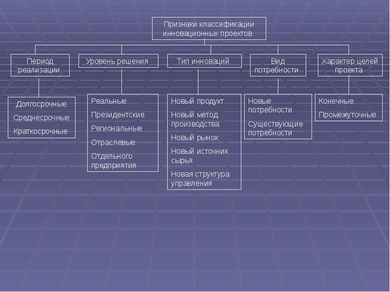 Характеристики инновационных проектов