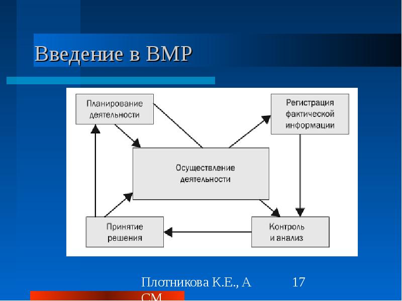 Регистрация деятельности. Введение на тему интеллектуальных систем. Анализ и контроль плана деятельности. Осуществление информацию деятельности. Стратегия поиска решения в интеллектуальных системах это механизм.