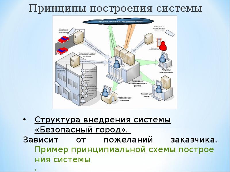 Проект безопасности объекта. Безопасный город структура. Безопасный город схема. Безопасный город презентация. Оборудование безопасного города структура.