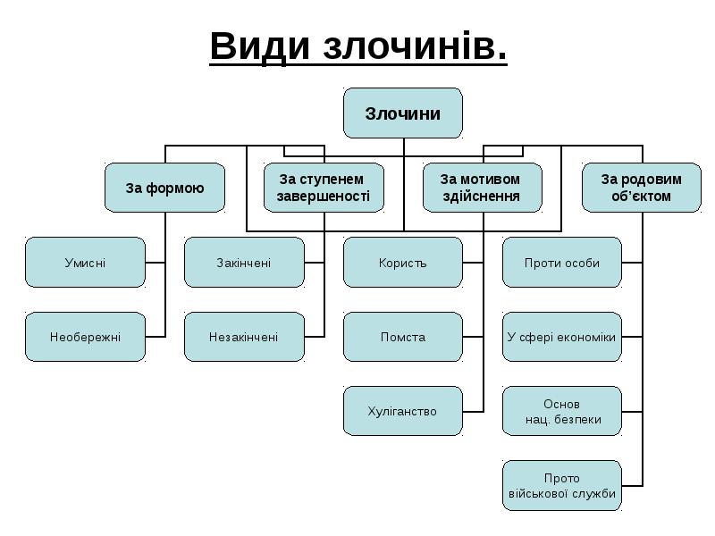 Види злочинів.