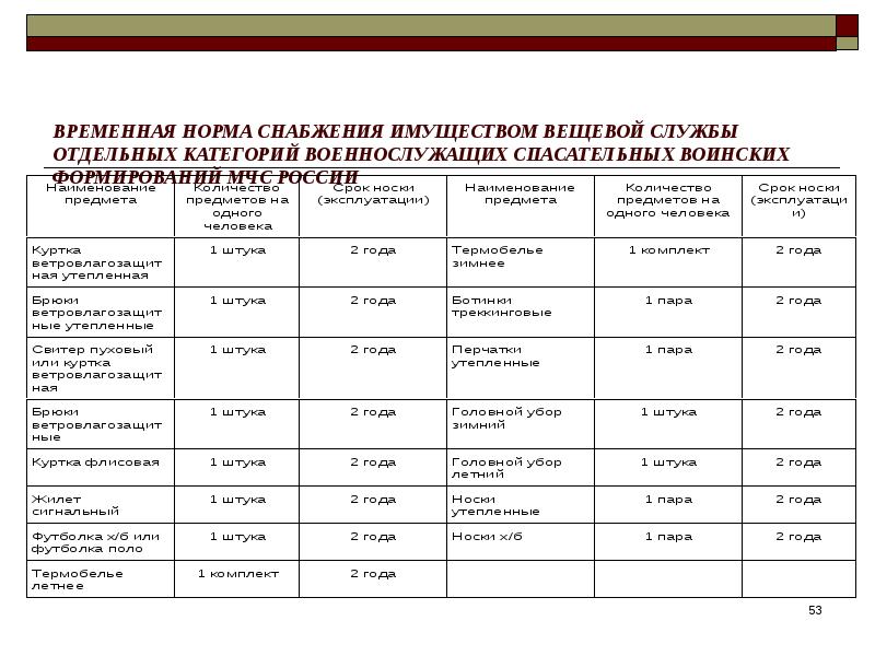 Временной показатель. Нормы снабжения вещевым имуществом. Нормы обеспечения вещевым имуществом военнослужащих. Норма снабжения медицинским имуществом. Норма 6 снабжения вещевым имуществом военнослужащих.