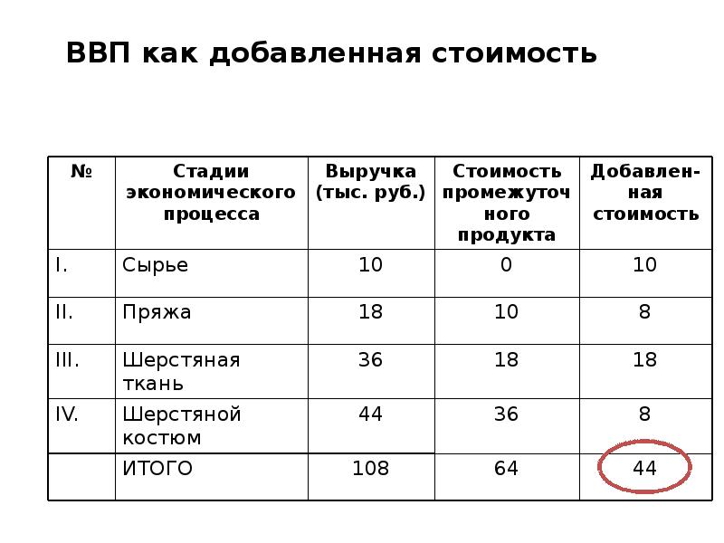 Ввп по использованию