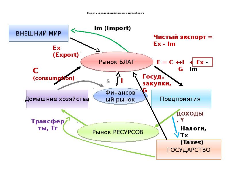 Схема народнохозяйственного кругооборота