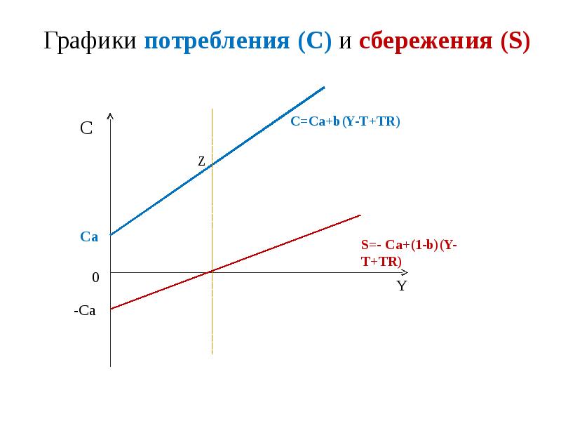 График функции сбережения. График сбережений. Графики потребления и сбережения. Графики функций потребления и сбережения. Зависимость потребления и сбережения.