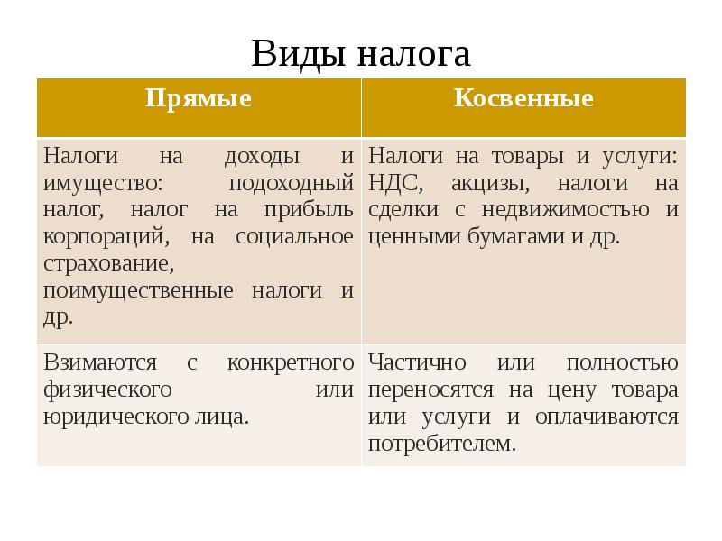 Косвенное налогообложение. Прямые и косвенные налоги. Примеры прямых и косвенных налогов. Прямые и косвенныные налоги. Примеры прямых налогов.