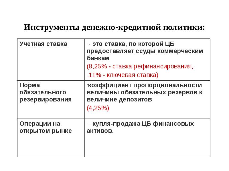 Инструменты кредитной политики. Инструменты кредитно-денежной политики макроэкономика. Денежно-кредитная политика макроэкономика. Макроэкономические инструменты денежно-кредитной политики. Инструменты денежно-кредитной политики доклад.