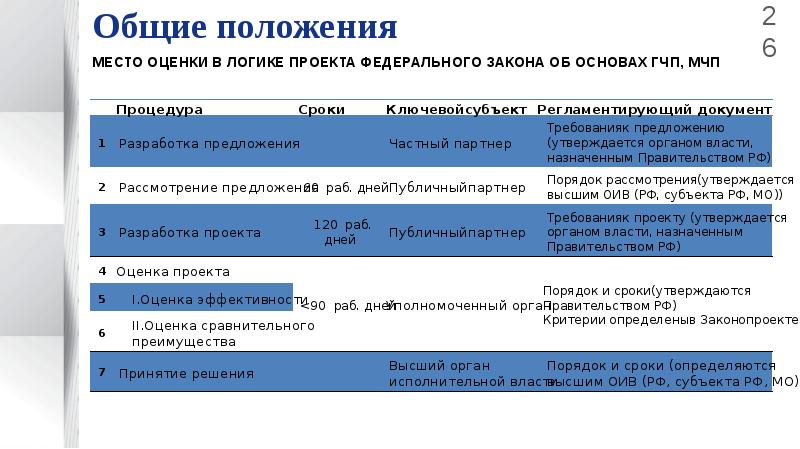 Какова особенность современных гчп проектов частный партнер имеет преимущество