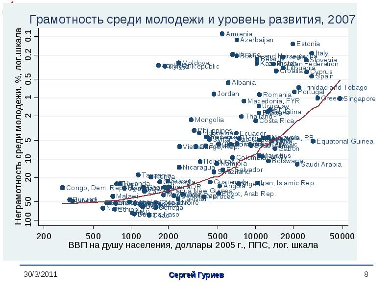 Высокое экономическое развитие. Экономическое развитие 20000.