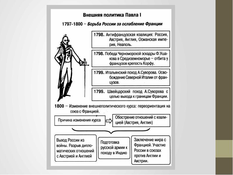 Внешняя политика павла 1 8 класс схема