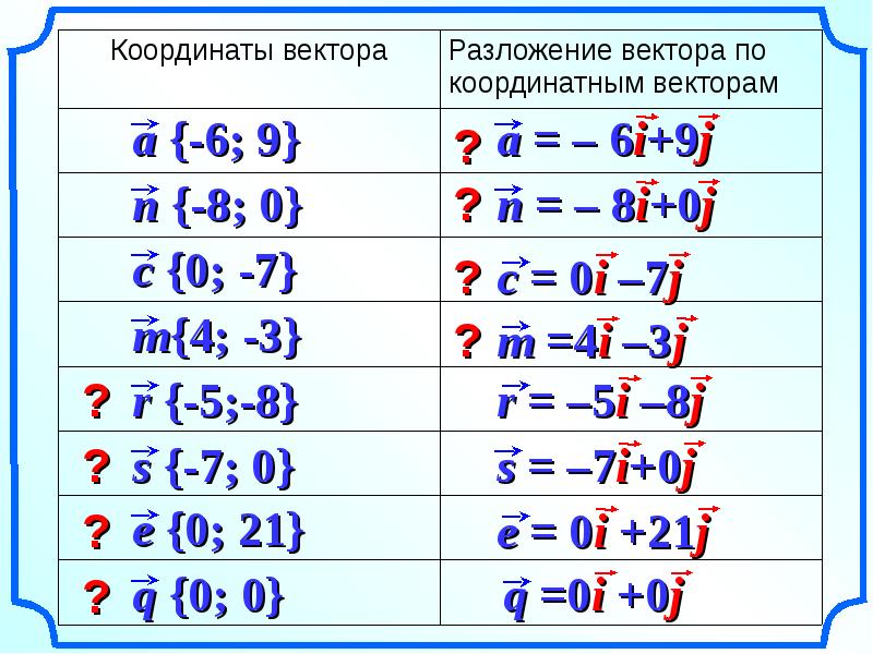 Разложите векторы изображенные на рисунке по координатным векторам и впишите их координаты ответ