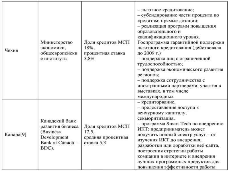 Проект поддержки малого бизнеса