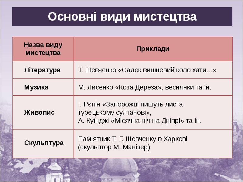 Основні види мистецтва Основні види мистецтва