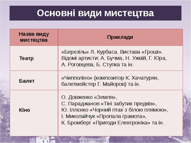 Основні види мистецтва Основні види мистецтва