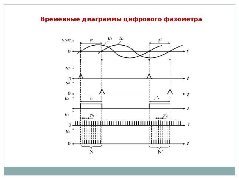 Временной диапазон. Средства измерений частоты и временных интервалов.. Временные диаграммы измерения частоты. Метод дискретного счета измерения частоты. Метод измерения частоты временных интервалов.