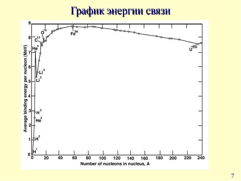 Энергия связи график. Энергия связи график физика. Диаграмма энергии. Графики энергии.