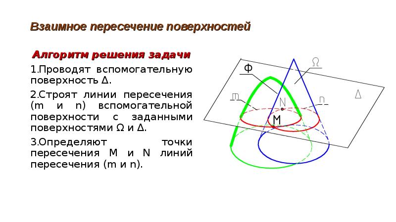 Поверхность положения