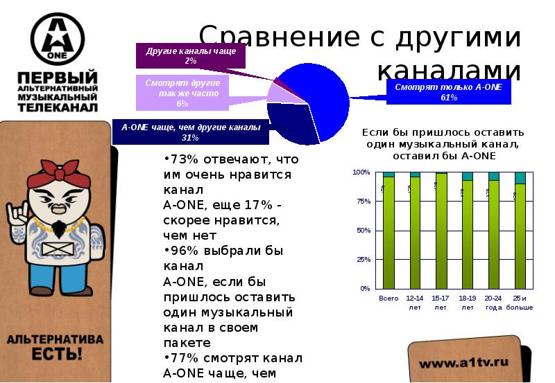 Сравнение с 23. Другие каналы. Остальные каналы. A-one альтернатива есть.