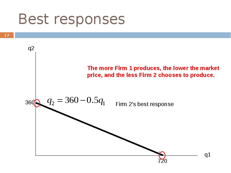 What are the best responses. Best response теория игр. Бест Респонс для модели Курно. Равновесие Нэша график. Simultaneous Dynamic game.