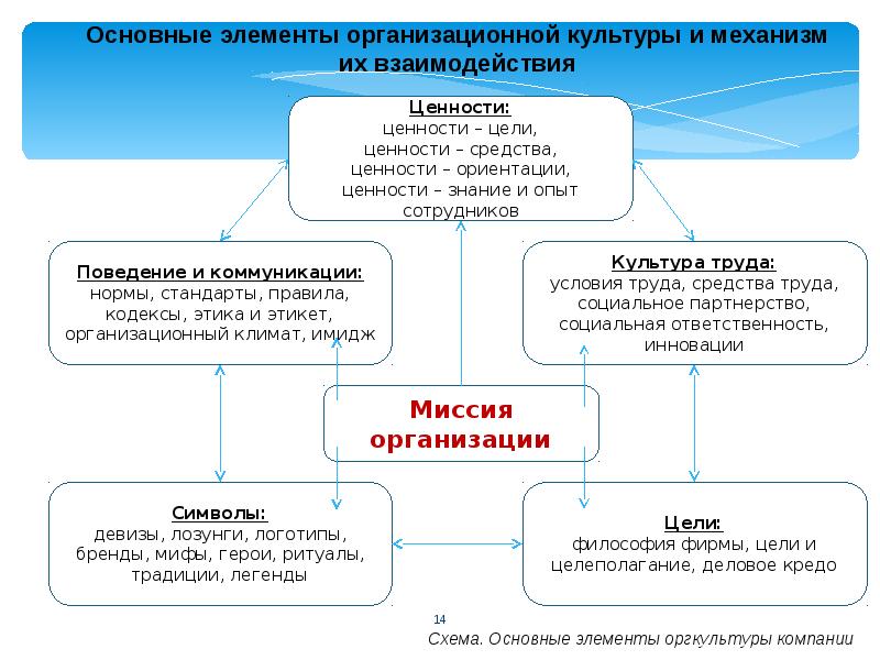 Организационная культура социальной организации