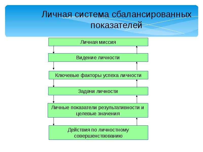 Система персонального представительства. Личная система. Персональные системы. Презентация личная миссия. Личная миссия состоит из разделов:.