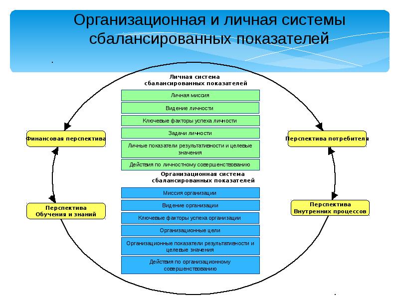 Организационное управление положение. Личная система сбалансированных показателей. Миссия компании система сбалансированных показателей. Система сбалансированных показателей для личных целей. Система сбалансированных показателей АВТОВАЗА.