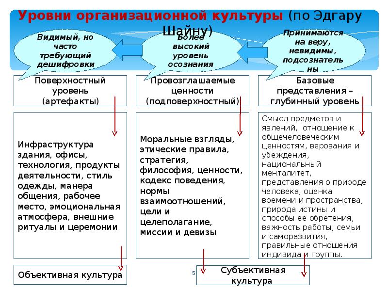 Методы изучения организационной культуры презентация