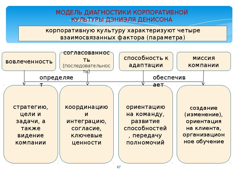 Управление организационной культурой презентация