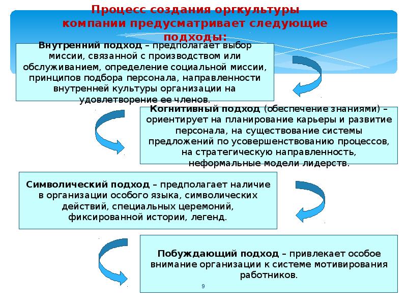 Предприятиях предусматривает. Символический подход к организационной культуре. Символический подход к организационной культуре предполагает. Организационная культура внутренней направленности. Подход внутренних процессов.