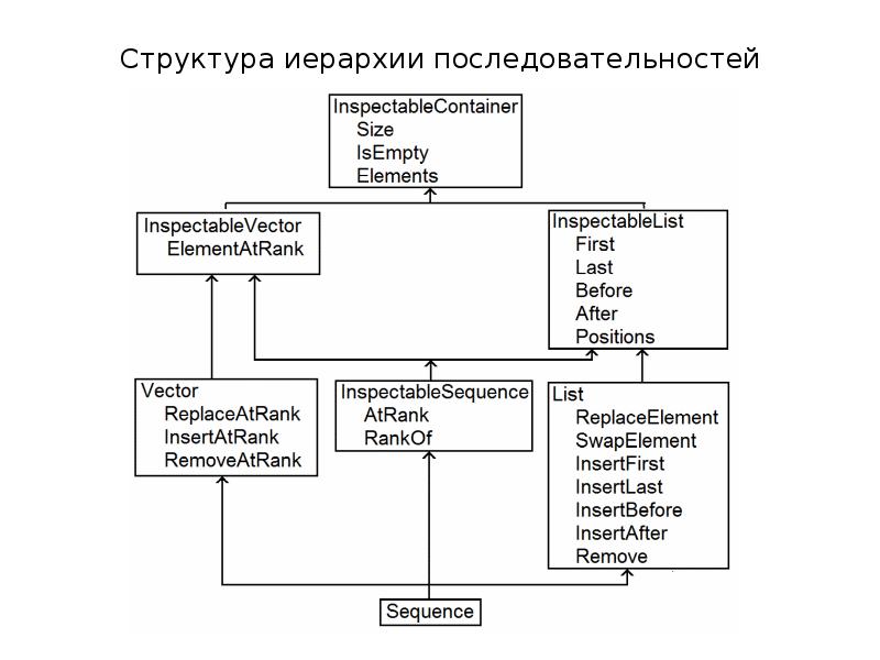 Перечень последовательностей. Иерархическая последовательность это. Структурная иерархия. Структура иерархия последовательная. Структуризация иерархии.