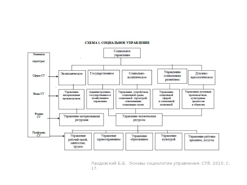 История социального управления. Структура социального управления схема. Схема структуры социальной сферы донецкого края. Схема управления социальной сферой. Схема структуры социальной сферы.