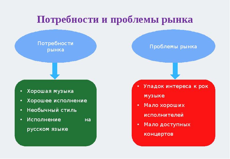 Изменение потребности рынка. Проблемы и потребности рынка. Как определить потребность рынка. Определение потребности на рынке. Общая потребность рынка это.