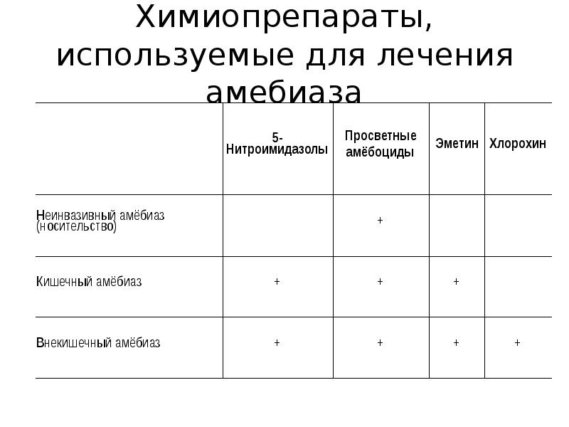 Диагностика амебиаза. Амебиаз классификация. Амебиаз лечение препараты. Амебиаз презентация. Просветные Амебоциды препараты.