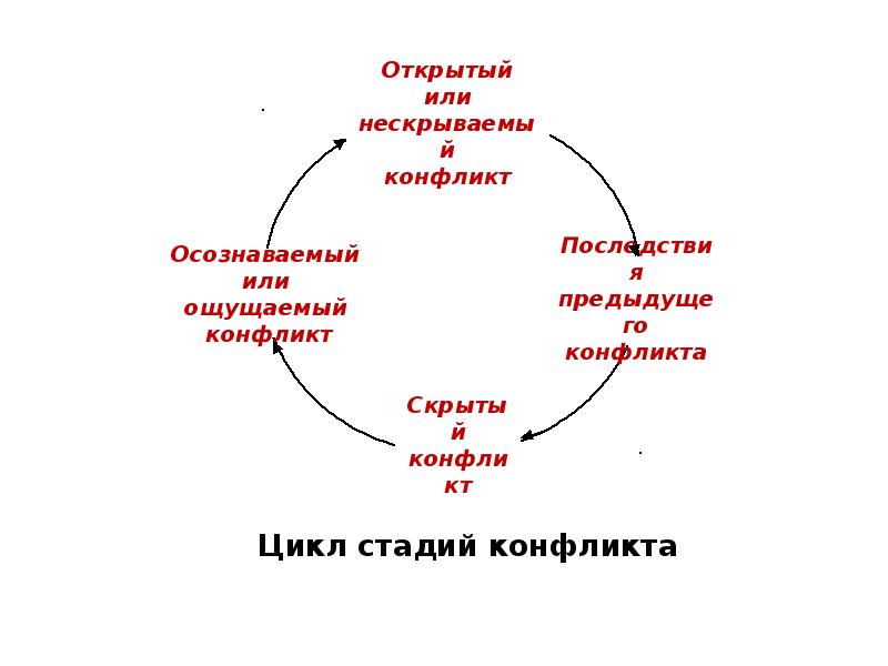 Біздің өміріміздегі конфликтілер презентация