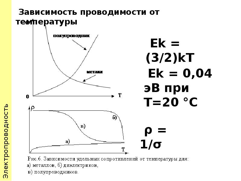 Удельная график. Зависимости Удельной проводимости металлов от температуры. Зависимость Удельной электропроводности от температуры. Зависимость проводимости полупроводников и металлов от температуры. Зависимость электропроводности полупроводников от температуры.