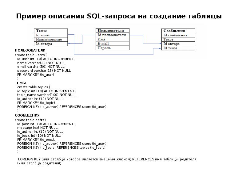 Запросы sql с ответами