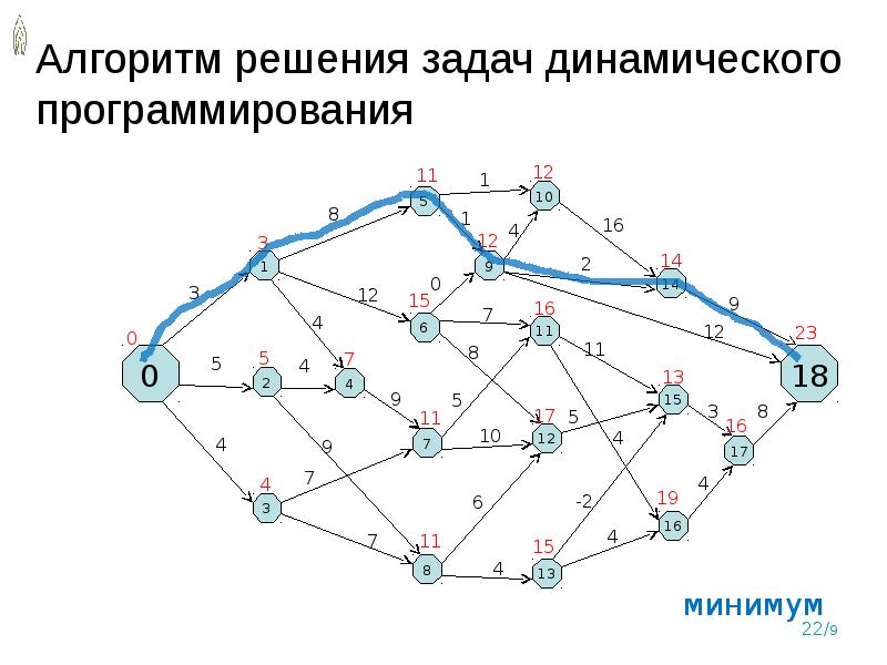 Динамическое программирование презентация