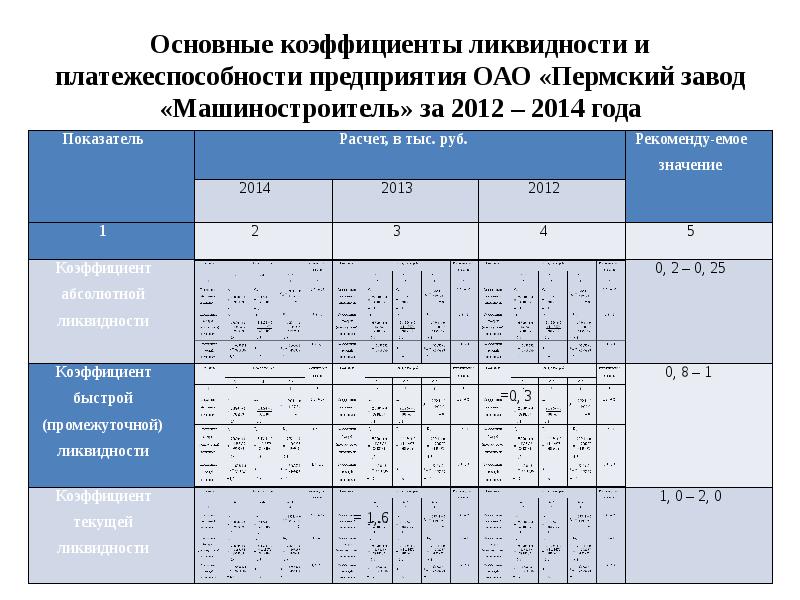 Основные коэффициенты