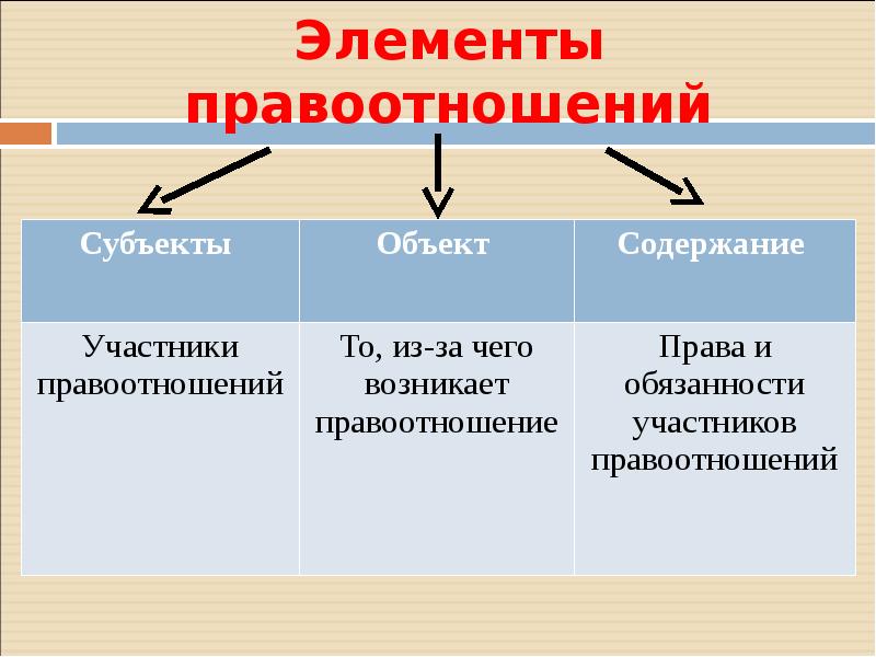 Объекты правоотношений схема