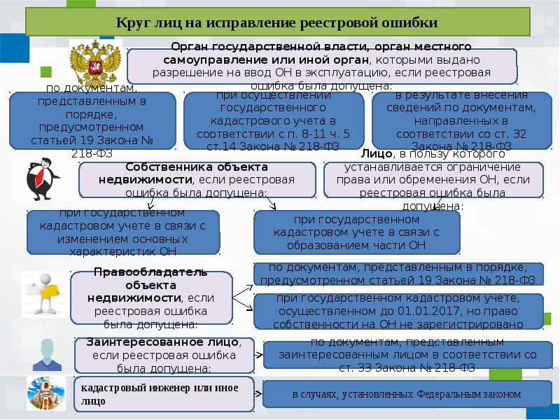 Чертеж реестровая ошибка