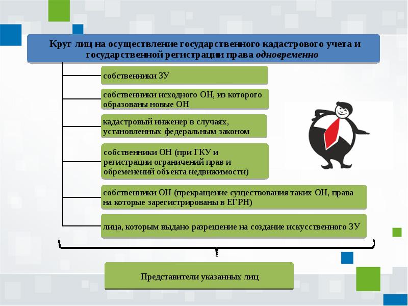 Государственный кадастровый учет земельных участков презентация