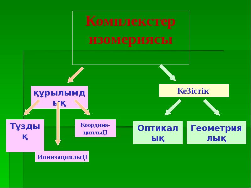 Кешенді қосылыстар презентация