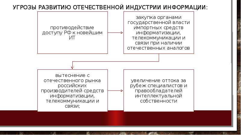 Угроза развития. Угрозы развитию Отечественной индустрии информации. Угрозы развитию Отечества. Угрозами развитию Отечественной индустрии информации являются:. Угрозы моего развития.