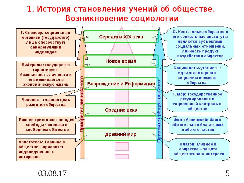 Реферат: История становления социологии в России