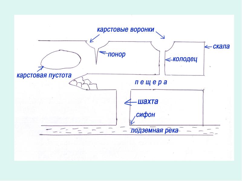 Реферат: Карстовые процессы 2