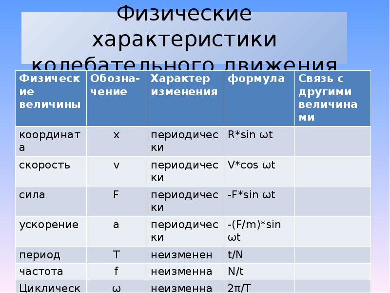 Характеристика физико. Физические характеристики колебательного движения. Взаимосвязь с другими величинами. Связь с другими величинами координаты физика. Физические величины колебательного движения.