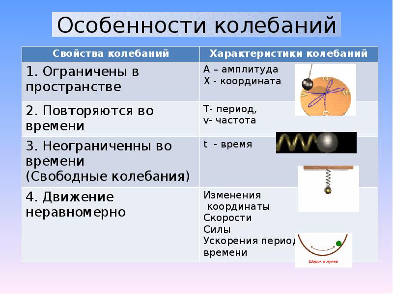 Перечислите механические колебания. Механические колебания. Особенности свободных колебаний. Механические колебания примеры. Механические колебания в технике.