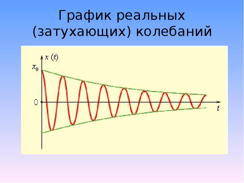 Укажите рисунок на котором графически показана зависимость амплитуды затухающих колебаний от времени