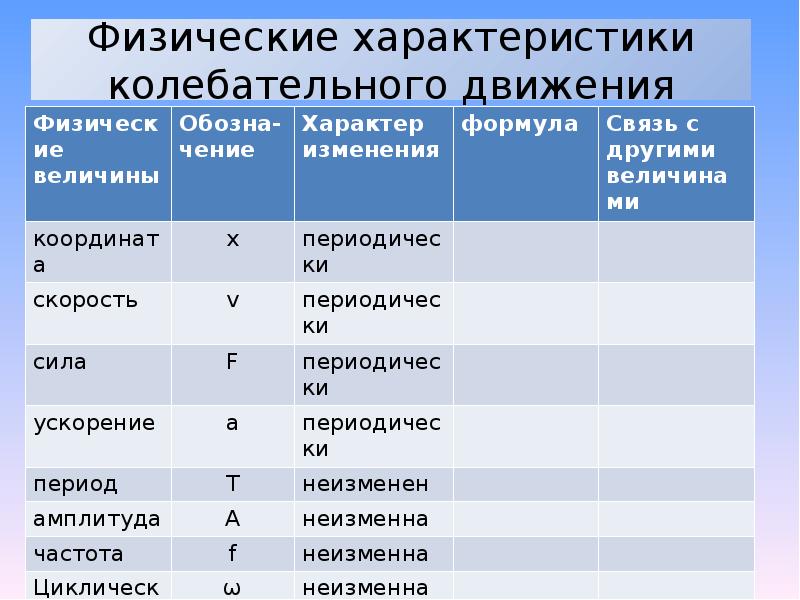 Характеристики движения. Колебания. Характеристики колебательного движения. Физ характеристики колебательного движения. Характеристики колебательного движения физика. Характеристики колебательного движения таблица.