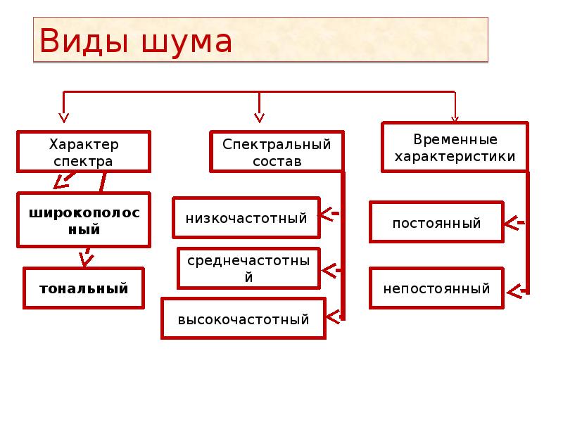 Типы помех. Виды шумов. Разновидности шума. Виды шума по характеру спектра. Виды шумового.