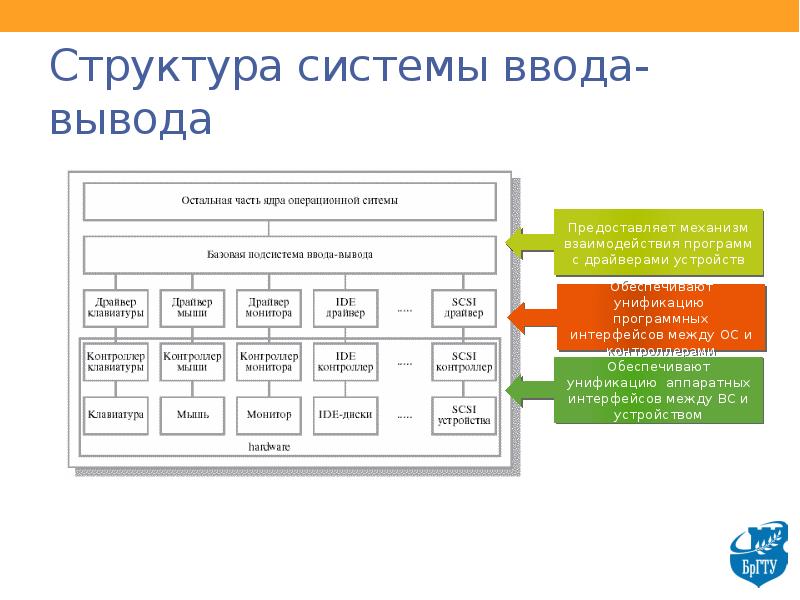 Система ввода вывода